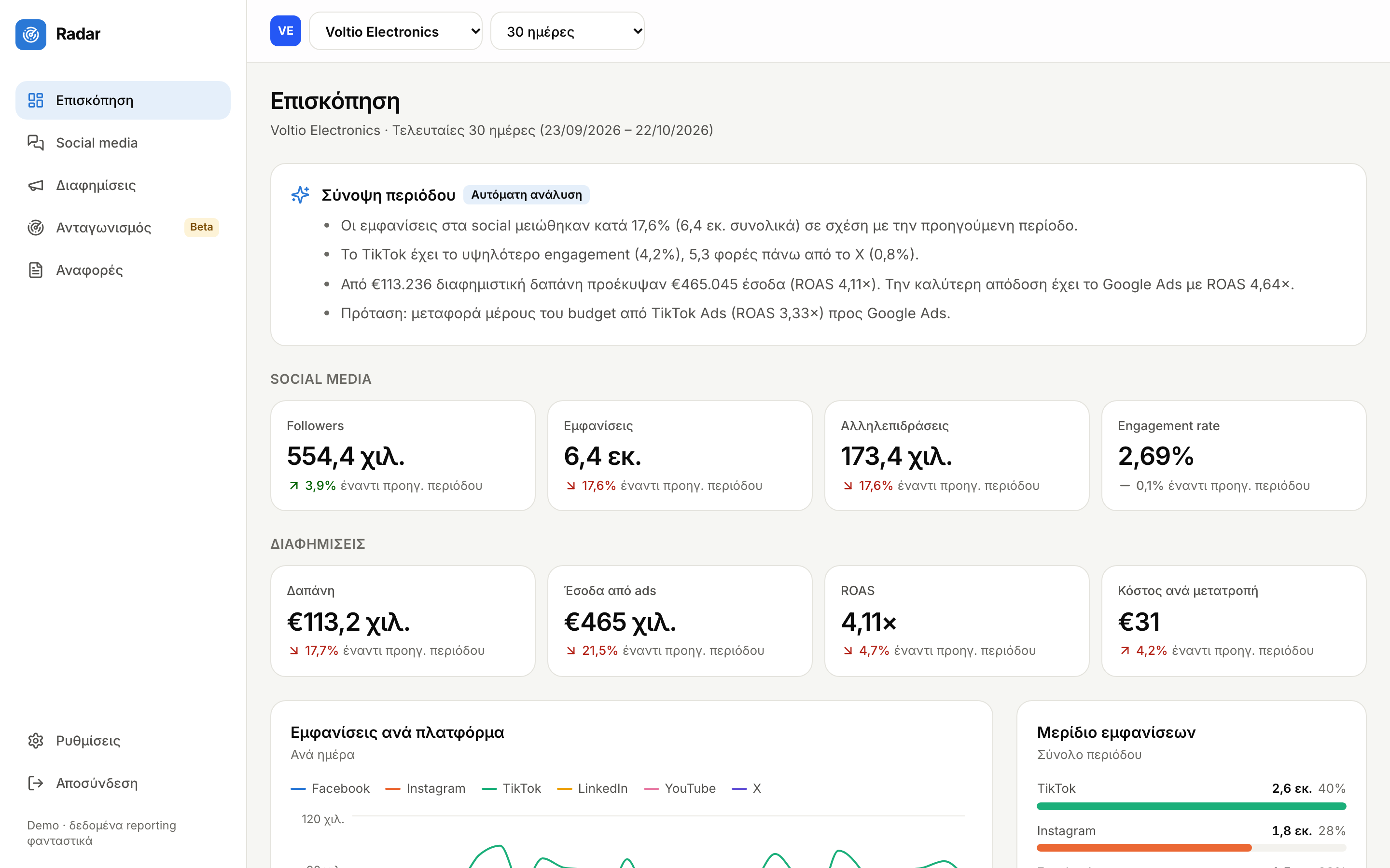 Το dashboard του Radar: δείκτες για social media και διαφημίσεις, γράφημα εμφανίσεων ανά πλατφόρμα και αυτόματη σύνοψη